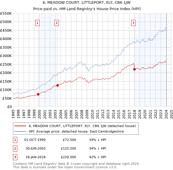 6, MEADOW COURT, LITTLEPORT, ELY, CB6 1JW: Price paid vs HM Land Registry's House Price Index