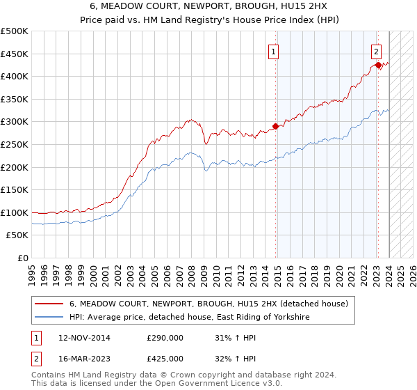 6, MEADOW COURT, NEWPORT, BROUGH, HU15 2HX: Price paid vs HM Land Registry's House Price Index