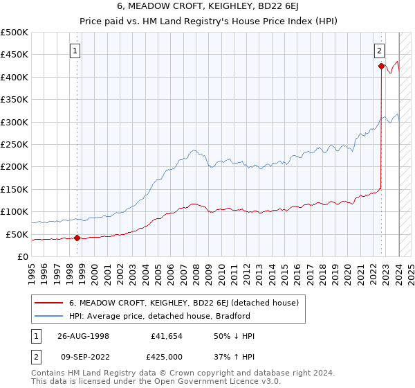 6, MEADOW CROFT, KEIGHLEY, BD22 6EJ: Price paid vs HM Land Registry's House Price Index
