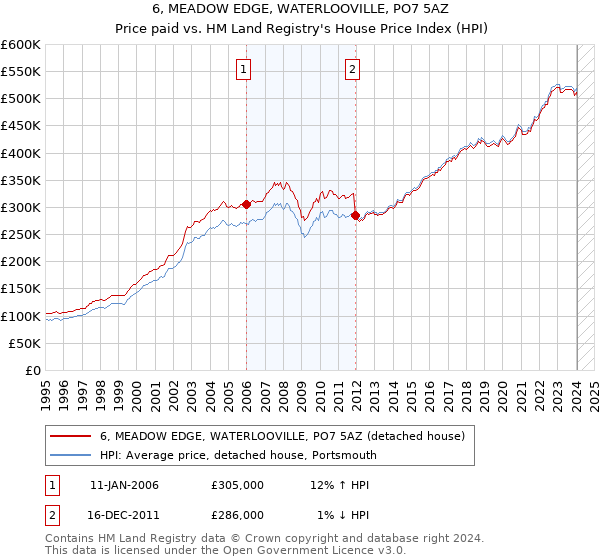 6, MEADOW EDGE, WATERLOOVILLE, PO7 5AZ: Price paid vs HM Land Registry's House Price Index