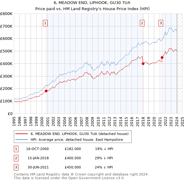 6, MEADOW END, LIPHOOK, GU30 7UA: Price paid vs HM Land Registry's House Price Index