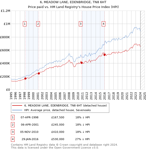 6, MEADOW LANE, EDENBRIDGE, TN8 6HT: Price paid vs HM Land Registry's House Price Index