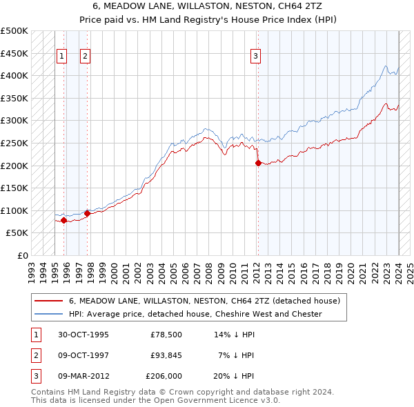 6, MEADOW LANE, WILLASTON, NESTON, CH64 2TZ: Price paid vs HM Land Registry's House Price Index