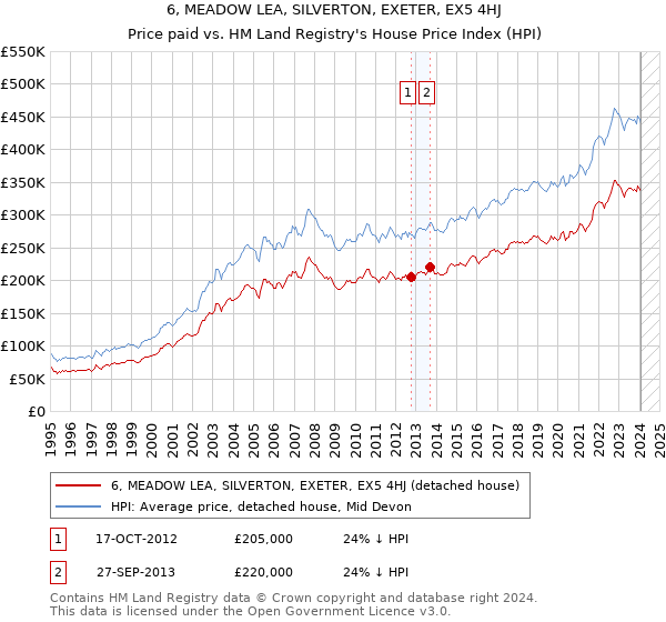 6, MEADOW LEA, SILVERTON, EXETER, EX5 4HJ: Price paid vs HM Land Registry's House Price Index
