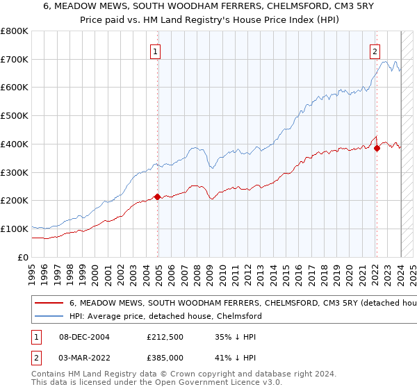 6, MEADOW MEWS, SOUTH WOODHAM FERRERS, CHELMSFORD, CM3 5RY: Price paid vs HM Land Registry's House Price Index