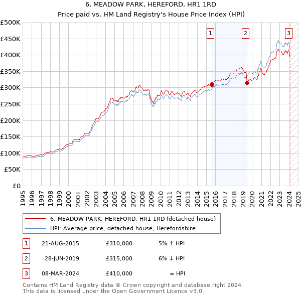 6, MEADOW PARK, HEREFORD, HR1 1RD: Price paid vs HM Land Registry's House Price Index