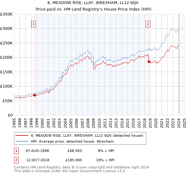 6, MEADOW RISE, LLAY, WREXHAM, LL12 0QA: Price paid vs HM Land Registry's House Price Index
