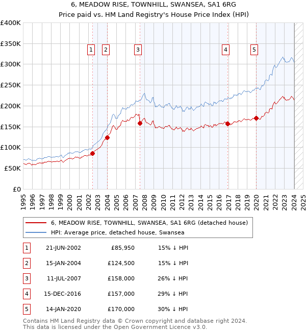 6, MEADOW RISE, TOWNHILL, SWANSEA, SA1 6RG: Price paid vs HM Land Registry's House Price Index