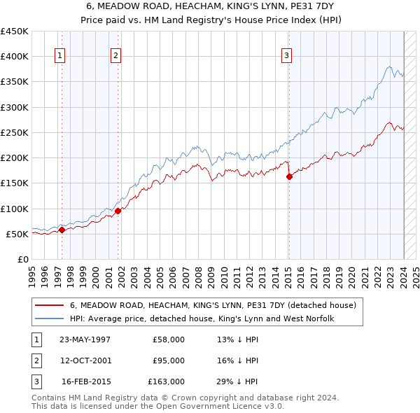 6, MEADOW ROAD, HEACHAM, KING'S LYNN, PE31 7DY: Price paid vs HM Land Registry's House Price Index