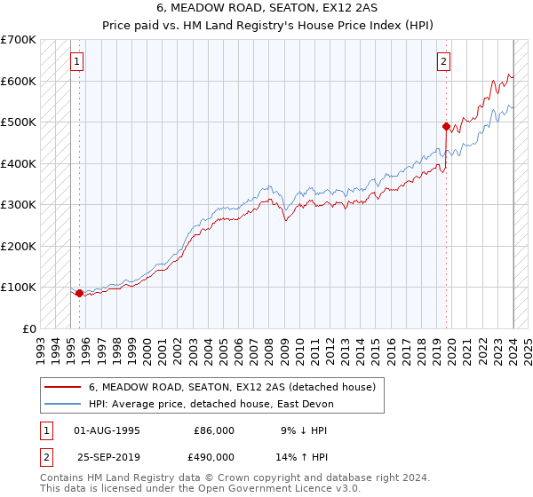 6, MEADOW ROAD, SEATON, EX12 2AS: Price paid vs HM Land Registry's House Price Index