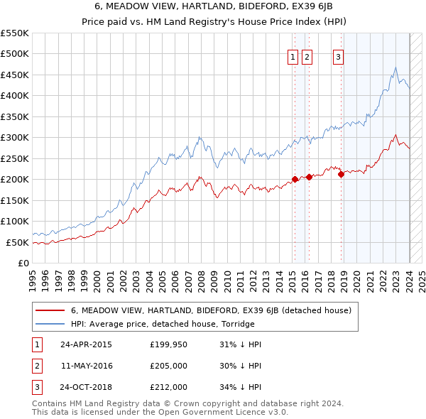 6, MEADOW VIEW, HARTLAND, BIDEFORD, EX39 6JB: Price paid vs HM Land Registry's House Price Index