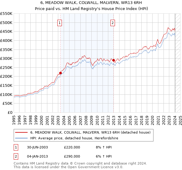 6, MEADOW WALK, COLWALL, MALVERN, WR13 6RH: Price paid vs HM Land Registry's House Price Index