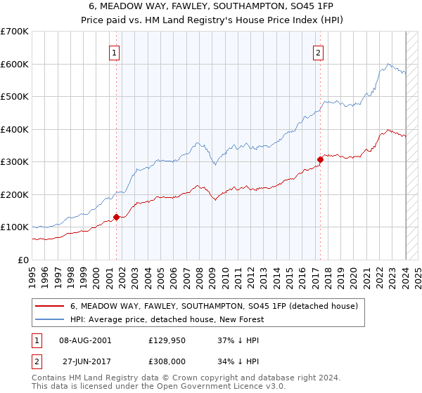 6, MEADOW WAY, FAWLEY, SOUTHAMPTON, SO45 1FP: Price paid vs HM Land Registry's House Price Index