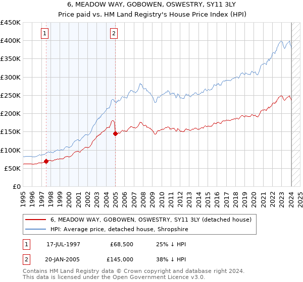 6, MEADOW WAY, GOBOWEN, OSWESTRY, SY11 3LY: Price paid vs HM Land Registry's House Price Index