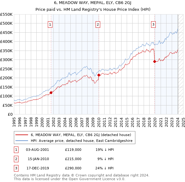 6, MEADOW WAY, MEPAL, ELY, CB6 2GJ: Price paid vs HM Land Registry's House Price Index
