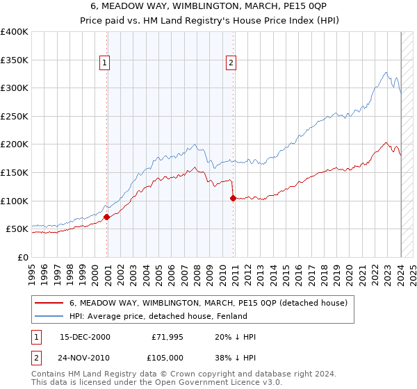 6, MEADOW WAY, WIMBLINGTON, MARCH, PE15 0QP: Price paid vs HM Land Registry's House Price Index