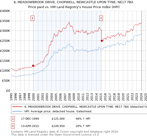 6, MEADOWBROOK DRIVE, CHOPWELL, NEWCASTLE UPON TYNE, NE17 7BA: Price paid vs HM Land Registry's House Price Index