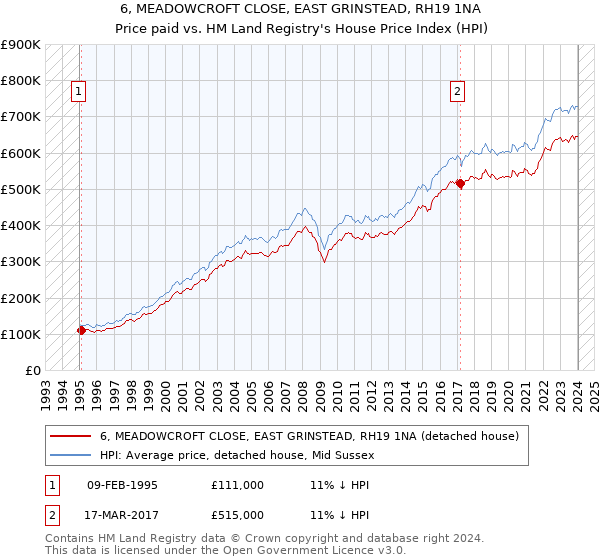 6, MEADOWCROFT CLOSE, EAST GRINSTEAD, RH19 1NA: Price paid vs HM Land Registry's House Price Index