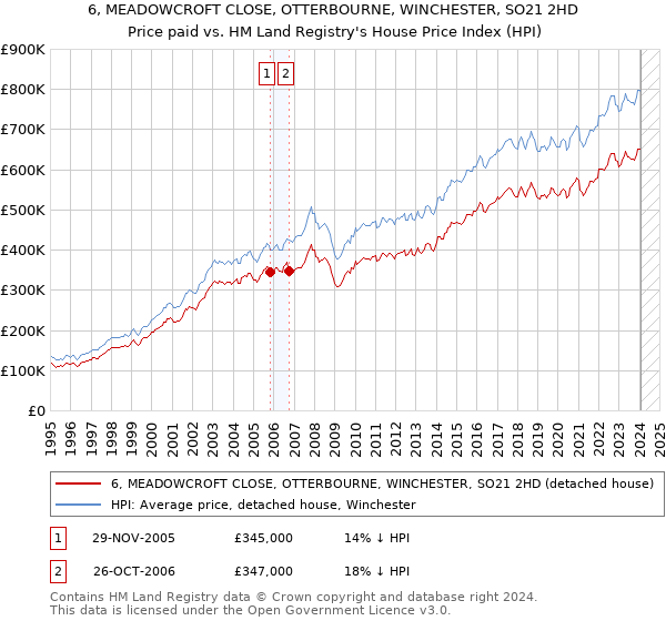 6, MEADOWCROFT CLOSE, OTTERBOURNE, WINCHESTER, SO21 2HD: Price paid vs HM Land Registry's House Price Index