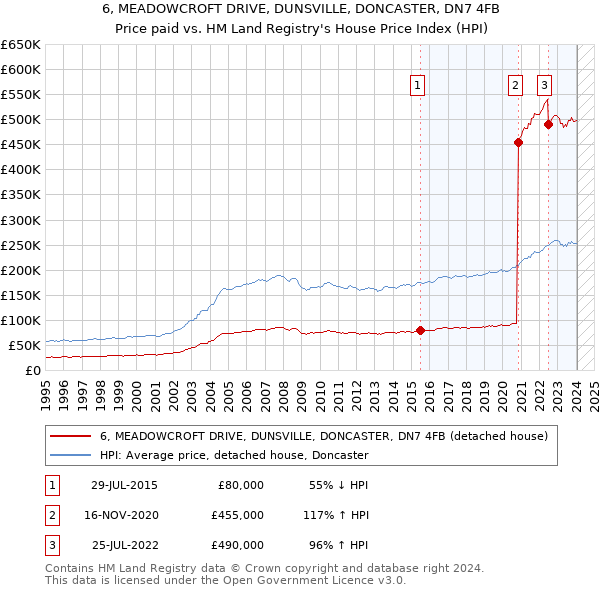 6, MEADOWCROFT DRIVE, DUNSVILLE, DONCASTER, DN7 4FB: Price paid vs HM Land Registry's House Price Index