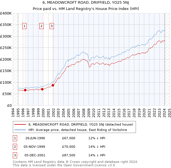 6, MEADOWCROFT ROAD, DRIFFIELD, YO25 5NJ: Price paid vs HM Land Registry's House Price Index