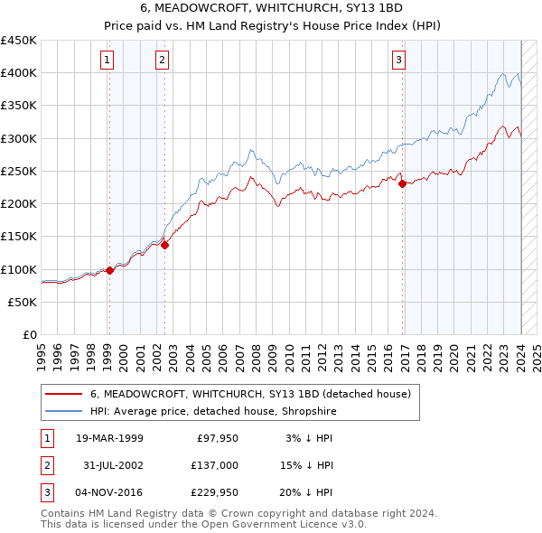 6, MEADOWCROFT, WHITCHURCH, SY13 1BD: Price paid vs HM Land Registry's House Price Index