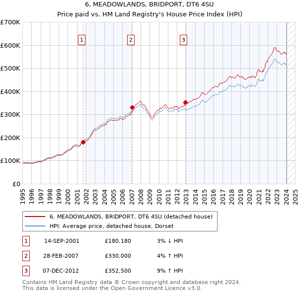 6, MEADOWLANDS, BRIDPORT, DT6 4SU: Price paid vs HM Land Registry's House Price Index