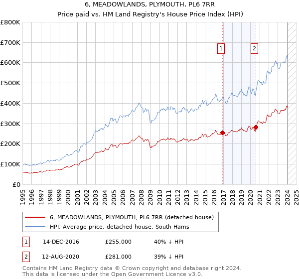 6, MEADOWLANDS, PLYMOUTH, PL6 7RR: Price paid vs HM Land Registry's House Price Index