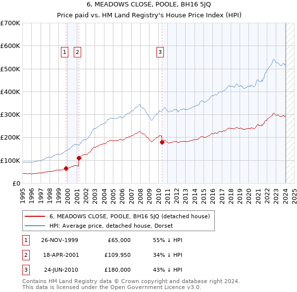 6, MEADOWS CLOSE, POOLE, BH16 5JQ: Price paid vs HM Land Registry's House Price Index