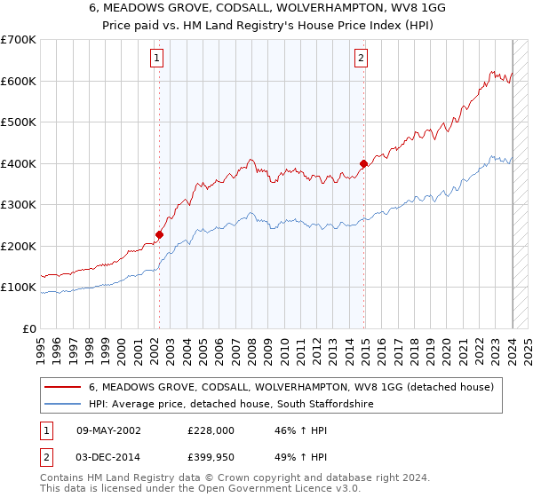 6, MEADOWS GROVE, CODSALL, WOLVERHAMPTON, WV8 1GG: Price paid vs HM Land Registry's House Price Index