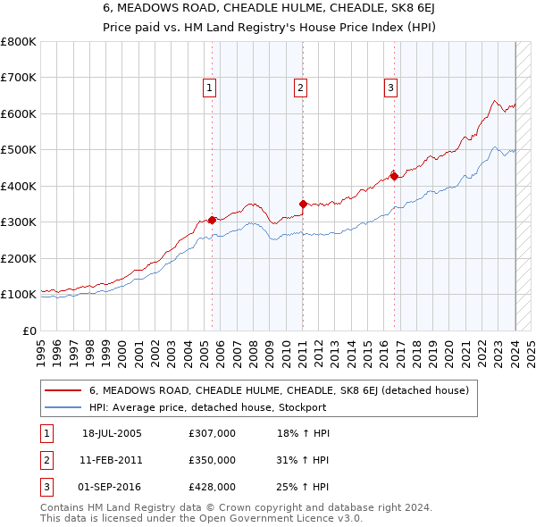 6, MEADOWS ROAD, CHEADLE HULME, CHEADLE, SK8 6EJ: Price paid vs HM Land Registry's House Price Index