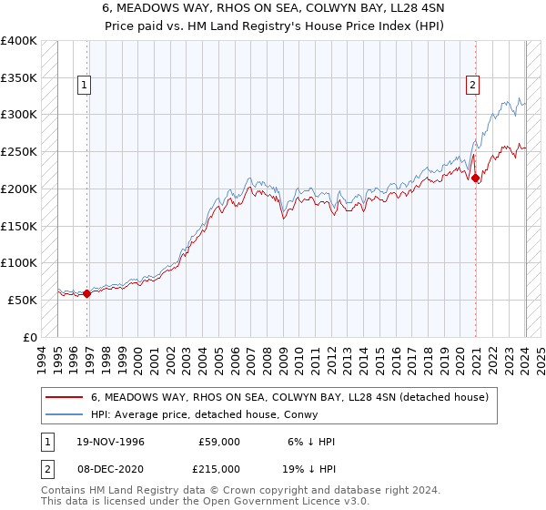 6, MEADOWS WAY, RHOS ON SEA, COLWYN BAY, LL28 4SN: Price paid vs HM Land Registry's House Price Index