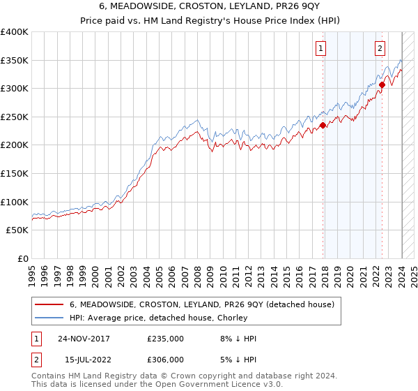 6, MEADOWSIDE, CROSTON, LEYLAND, PR26 9QY: Price paid vs HM Land Registry's House Price Index