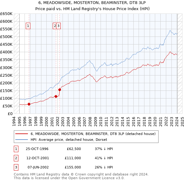 6, MEADOWSIDE, MOSTERTON, BEAMINSTER, DT8 3LP: Price paid vs HM Land Registry's House Price Index