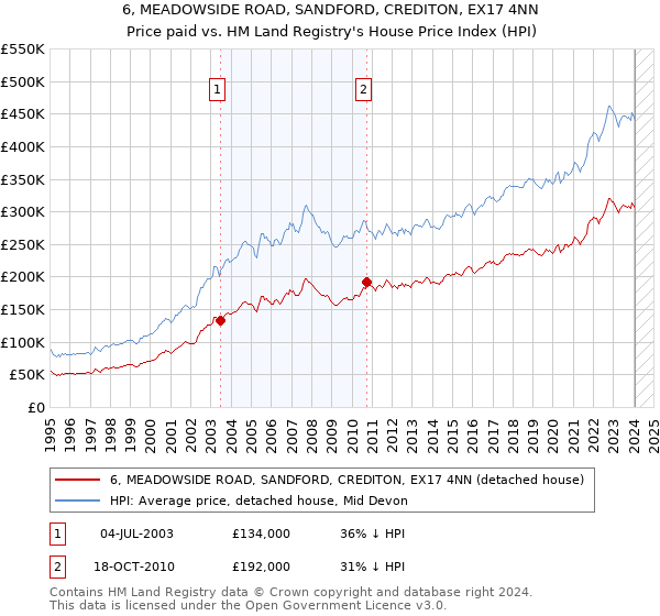 6, MEADOWSIDE ROAD, SANDFORD, CREDITON, EX17 4NN: Price paid vs HM Land Registry's House Price Index