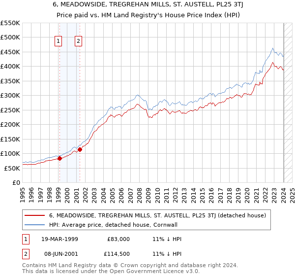 6, MEADOWSIDE, TREGREHAN MILLS, ST. AUSTELL, PL25 3TJ: Price paid vs HM Land Registry's House Price Index