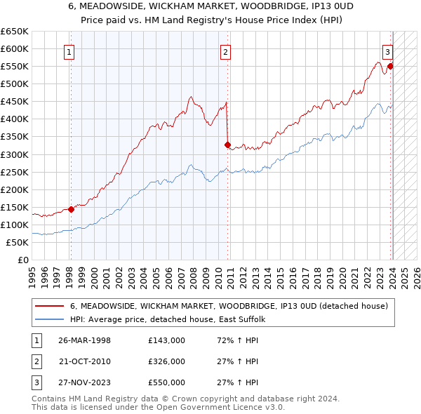 6, MEADOWSIDE, WICKHAM MARKET, WOODBRIDGE, IP13 0UD: Price paid vs HM Land Registry's House Price Index