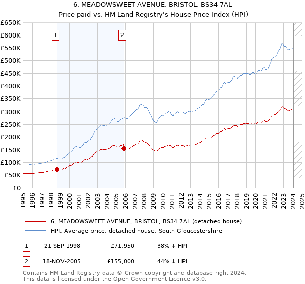 6, MEADOWSWEET AVENUE, BRISTOL, BS34 7AL: Price paid vs HM Land Registry's House Price Index