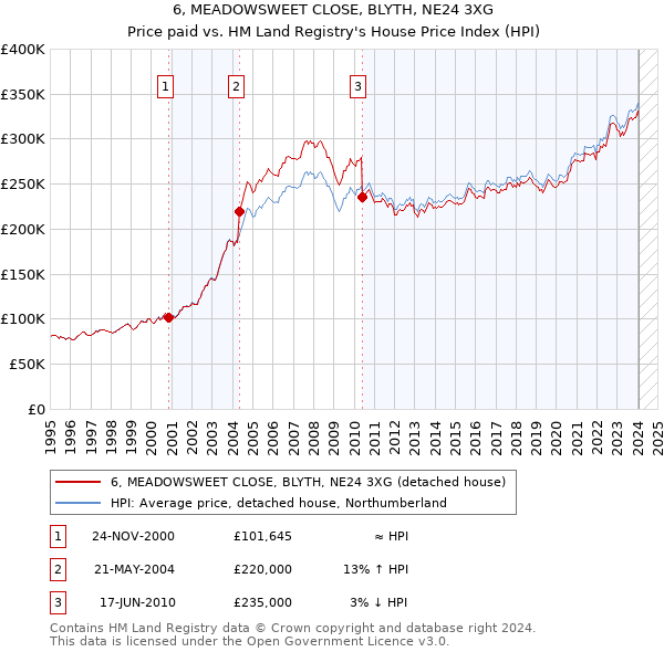6, MEADOWSWEET CLOSE, BLYTH, NE24 3XG: Price paid vs HM Land Registry's House Price Index