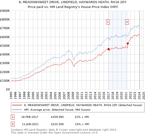 6, MEADOWSWEET DRIVE, LINDFIELD, HAYWARDS HEATH, RH16 2DY: Price paid vs HM Land Registry's House Price Index