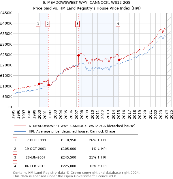 6, MEADOWSWEET WAY, CANNOCK, WS12 2GS: Price paid vs HM Land Registry's House Price Index