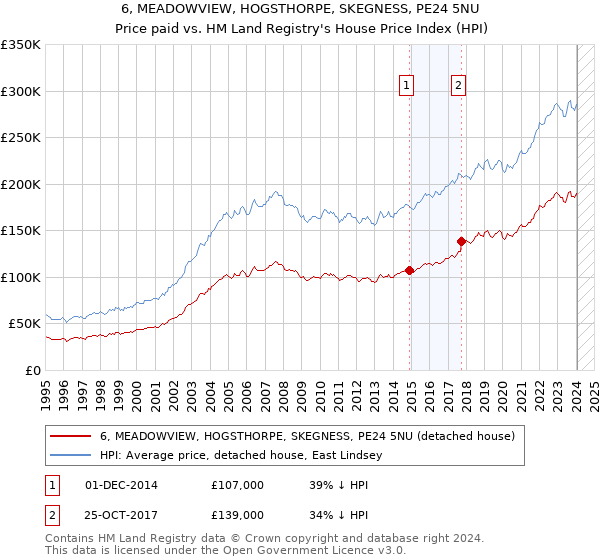 6, MEADOWVIEW, HOGSTHORPE, SKEGNESS, PE24 5NU: Price paid vs HM Land Registry's House Price Index