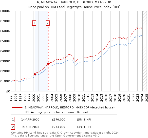 6, MEADWAY, HARROLD, BEDFORD, MK43 7DP: Price paid vs HM Land Registry's House Price Index
