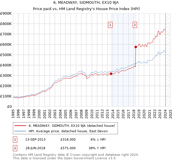 6, MEADWAY, SIDMOUTH, EX10 9JA: Price paid vs HM Land Registry's House Price Index