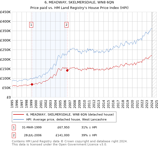 6, MEADWAY, SKELMERSDALE, WN8 6QN: Price paid vs HM Land Registry's House Price Index