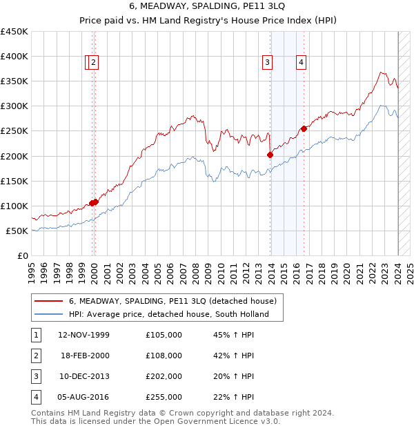 6, MEADWAY, SPALDING, PE11 3LQ: Price paid vs HM Land Registry's House Price Index