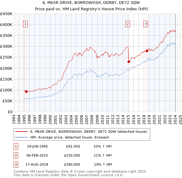 6, MEAR DRIVE, BORROWASH, DERBY, DE72 3QW: Price paid vs HM Land Registry's House Price Index