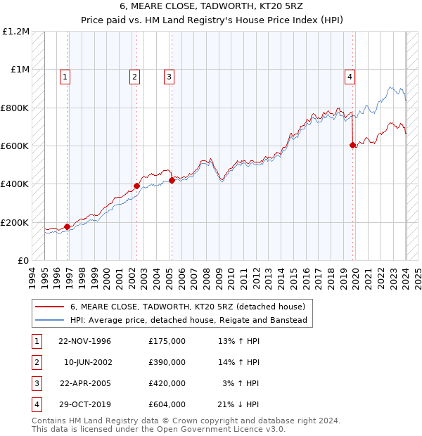 6, MEARE CLOSE, TADWORTH, KT20 5RZ: Price paid vs HM Land Registry's House Price Index