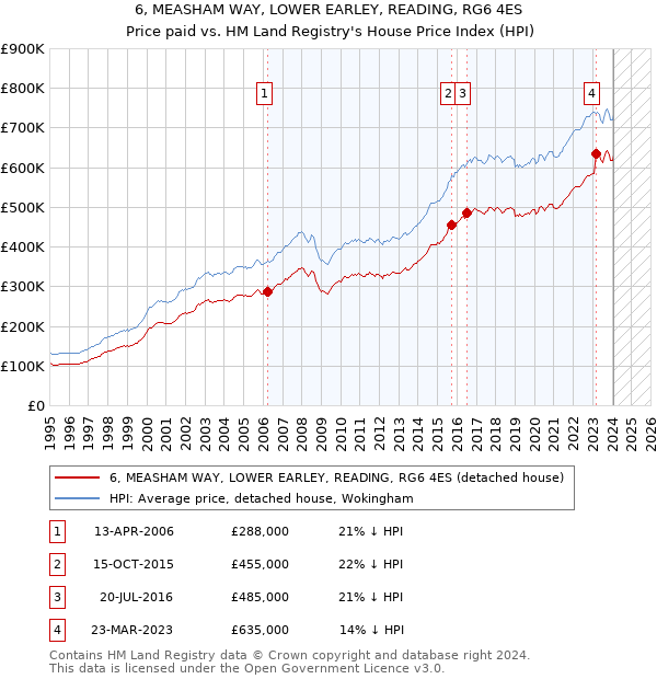 6, MEASHAM WAY, LOWER EARLEY, READING, RG6 4ES: Price paid vs HM Land Registry's House Price Index