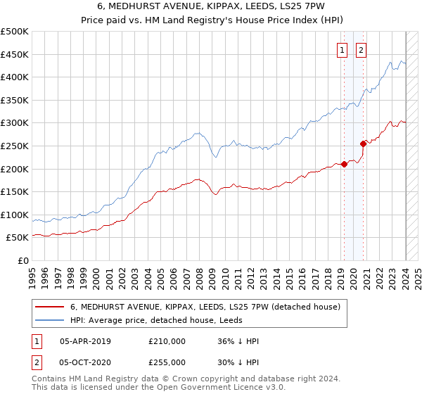 6, MEDHURST AVENUE, KIPPAX, LEEDS, LS25 7PW: Price paid vs HM Land Registry's House Price Index